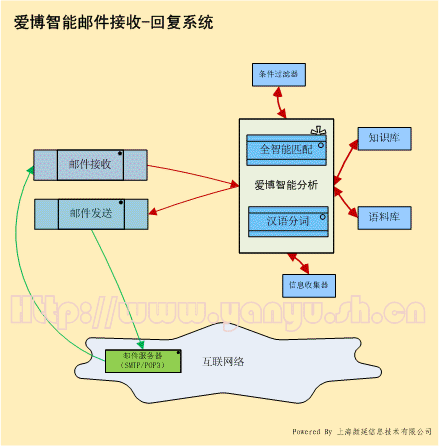 郵件自動智能回復(fù)