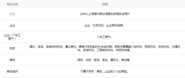 微信小程序注冊(cè)步驟